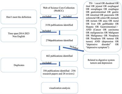 Bibliometric analysis of research on digestive system tumors and depression